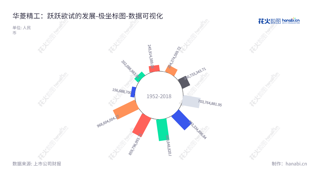 宣城市华菱精工股份有限公司（603356）,总董事长黄业华、总经理罗旭，主营电梯配重产品、钣金产品研发、生产及销售。网址www.xchualing.com。,"603356","华菱精工","Valin Precision","黄业华","罗旭","国证Ａ指","数据可视化","上市公司财报","数据分析","极坐标图","花火数图","图表"