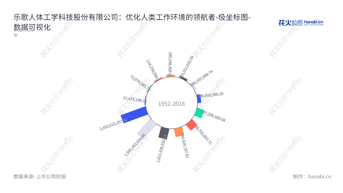 乐歌人体工学科技股份有限公司（Loctek Ergonomic Technology Corp.）是一家总部位于宁波浙江的专业研发、生产及销售人体工学家具产品的公司。董事长项乐宏，总经理项乐宏，www.loctek.com。,"300729","乐歌股份","Loctek Technology","项乐宏","项乐宏","国证2000","国证Ａ指","数据可视化","上市公司财报","数据分析","极坐标图","花火数图","图表"