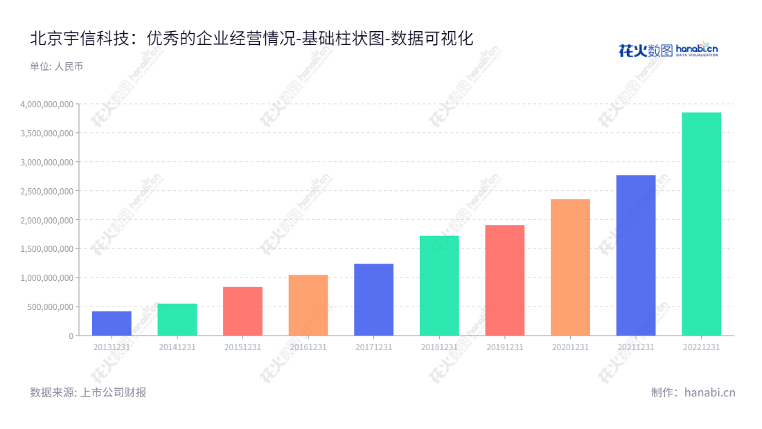 北京宇信科技集团是一家专注于软件开发及服务、系统集成销售及服务的上市公司，拥有丰富的行业经验，提供完善的软件和服务，是中国国内技术强势的企业之一。,"300674","宇信科技","Yusys Technologies","洪卫东","洪卫东","国证2000","国证Ａ指","深成指R","深证成指","数据可视化","上市公司财报","数据分析","基础柱状图","花火数图","图表"