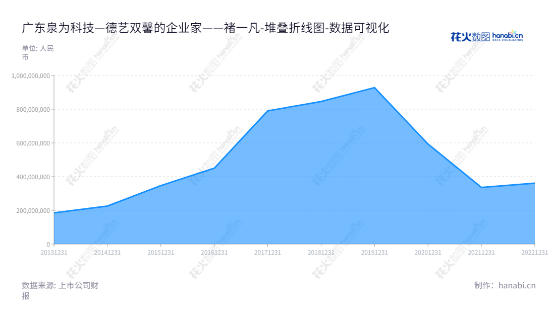 广东泉为科技股份有限公司(300716)致力于开发、生产、销售与技术服务低碳、环保、再生高分子材料以及高分子制品,其成立于东莞,由褚一凡先生担任董事长及总经理。,"300716","泉为科技","QUAN WEI","褚一凡","褚一凡","国证A指","数据可视化","上市公司财报","数据分析","堆叠折线图","花火数图","图表"