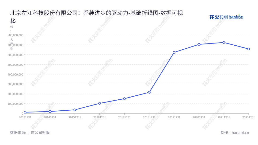 北京左江科技（300799）致力于国家网络信息安全应用，专业开发设计、生产板卡和芯片，拥有可持续发展的股东权益。,"300799","*ST左江","Zuojiang Technology","张军","何朝晖","数据可视化","上市公司财报","数据分析","基础折线图","花火数图","图表"