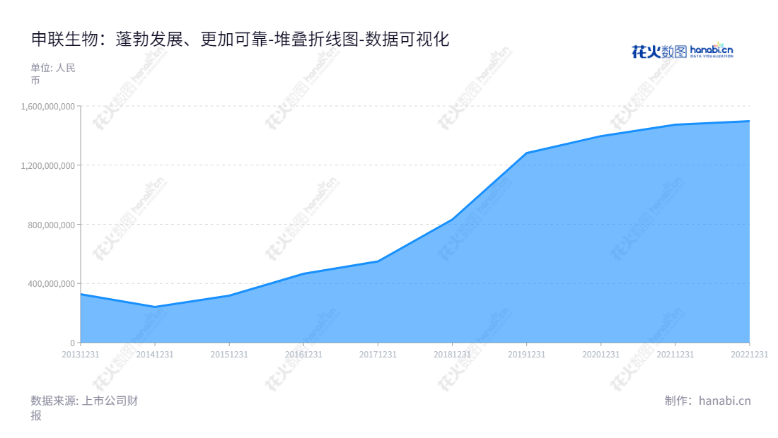 申联生物是一家主营兽用生物制品研发、生产、销售的上海上市公司，股票代码688098，总经理高旭，董事长聂东升。该公司股东权益逐年增长，2014年起至今扩大了六倍以上，已成为中国兽用生物行业的佼佼者。,"688098","申联生物","Shen Lian Biomedical","聂东升","高旭","国证Ａ指","数据可视化","上市公司财报","数据分析","堆叠折线图","花火数图","图表"