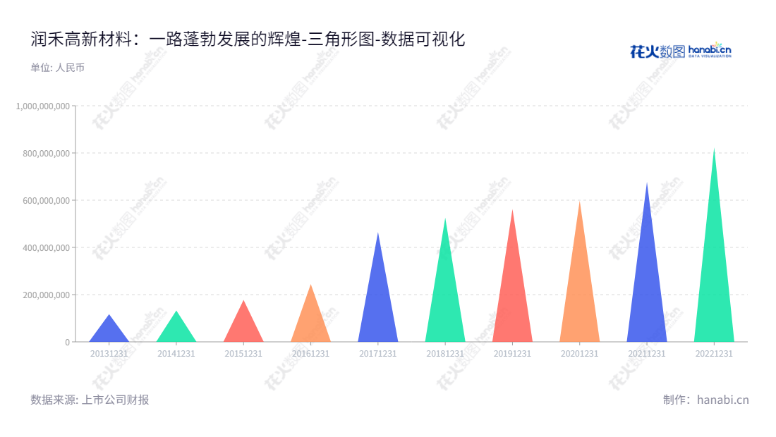 宁波润禾高新材料科技股份有限公司（Ningbo Runhe High-Tech Materials Co., Ltd.）是一家主营有机硅深加工产品及纺织印染助剂产品研发、生产和销售的高新材料企业，位于浙江宁波市，董事长叶剑平，总经理叶剑平，公司拥有稳健的财务实力和可持续的增长。,"300727","润禾材料","Runhe Materials","叶剑平","叶剑平","国证2000","国证Ａ指","数据可视化","上市公司财报","数据分析","三角形图","花火数图","图表"