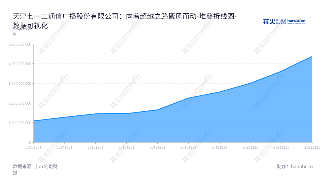 天津七一二通信广播股份有限公司，专注于军民用无线通信产品研发、生产和销售，拥有丰富的行业经验和资源。该公司拥有超过4000万元的所有者权益，董事长王宝，总经理庞辉。,"603712","七一二","712","王宝","庞辉","国证Ａ指","巨潮小盘","上证380","中证500","数据可视化","上市公司财报","数据分析","堆叠折线图","花火数图","图表"
