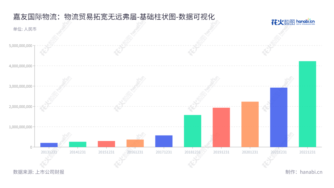 嘉友国际是一家跨境多式联运、大宗矿产品物流、智能仓储等跨境物流综合服务及供应链贸易公司，其近几年的所有者权益(或股东权益)合计有明显增加。,"603871","嘉友国际","Jiayou International","韩景华","孟联","国证2000","国证Ａ指","数据可视化","上市公司财报","数据分析","基础柱状图","花火数图","图表"