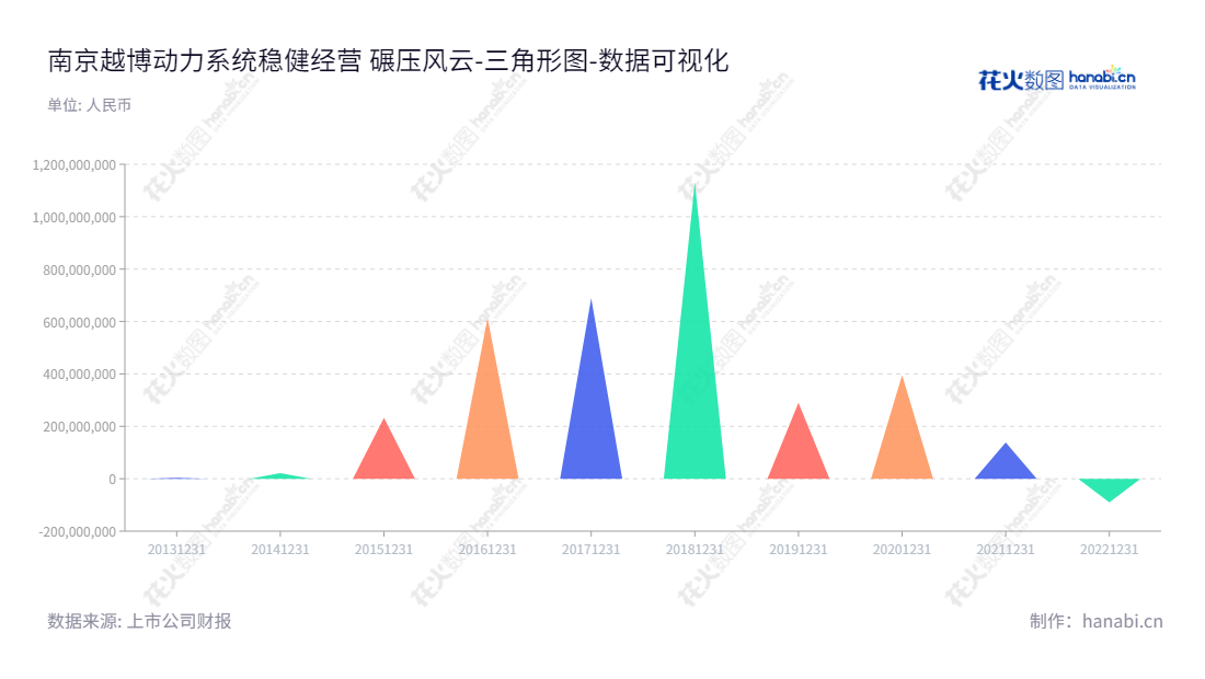 南京越博动力系统股份有限公司（300742）是一家新能源汽车动力总成系统研发、生产和销售的公司，专注为整车制造厂商提供整体动力系统解决方案。,"300742","*ST越博","YueBoo Power","贺靖","贺靖","数据可视化","上市公司财报","数据分析","三角形图","花火数图","图表"