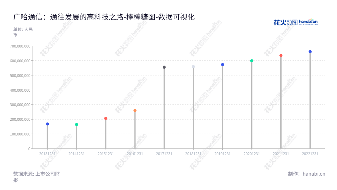 广州广哈通信股份有限公司(GHT Co., Ltd.),专注于数字与多媒体指挥调度系统及相关产品的研发,生产,销售和服务。,"300711","广哈通信","GHT","程欧","孙业全","国证A指","数据可视化","上市公司财报","数据分析","棒棒糖图","花火数图","图表"