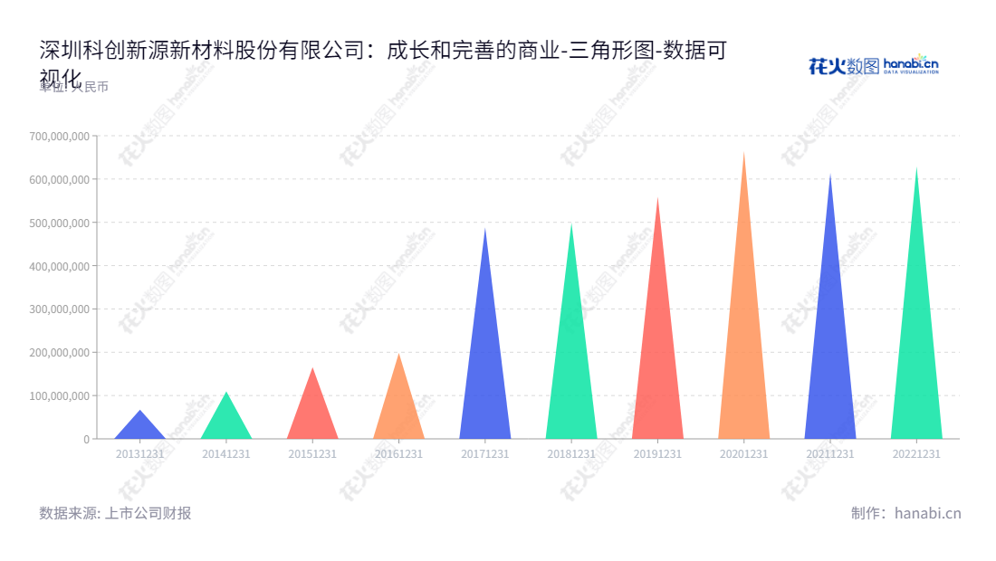 文中提到了深圳科创新源（300731）是一家高性能特种橡胶密封材料的研发、生产和销售，提供高端防水、绝缘、防火、密封等一站式综合解决方案的公司，所以可以编写如下文本：深圳科创新源，专业提供高性能特种橡胶密封材料的研发、生产及销售以及一站式防水、绝缘、防火、密封等解决方案。,"300731","科创新源","Cotran New Material","周东","周东","国证Ａ指","数据可视化","上市公司财报","数据分析","三角形图","花火数图","图表"