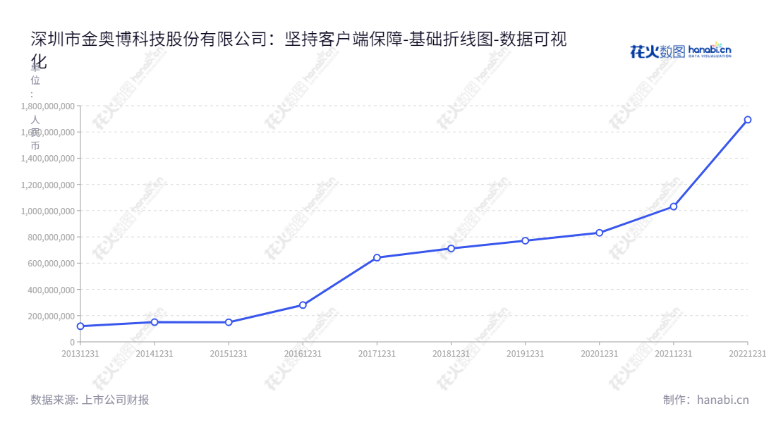 深圳市金奥博科技股份有限公司（King Explorer Technology Corporation）是一家致力于为客户提供专业民爆解决方案的开发商，提供工艺技术、装备、软件系统和原料。,"002917","金奥博","King Explorer","明刚","明刚","国证Ａ指","数据可视化","上市公司财报","数据分析","基础折线图","花火数图","图表"
