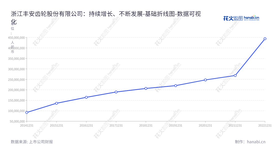 以下是给出的浙江丰安齿轮股份有限公司（Zhejiang Pjgear Co., Ltd.）是一家位于浙江金华市的专业从事各类农用机械齿轮研发、生产及销售公司，董事长黄健民，总经理张心安。公司所有者权益(或股东权益)从2014年的91866045.03增加至2022年的444107198.69。,"870508","丰安股份","Pjgear","黄健民","张心安","数据可视化","上市公司财报","数据分析","基础折线图","花火数图","图表"