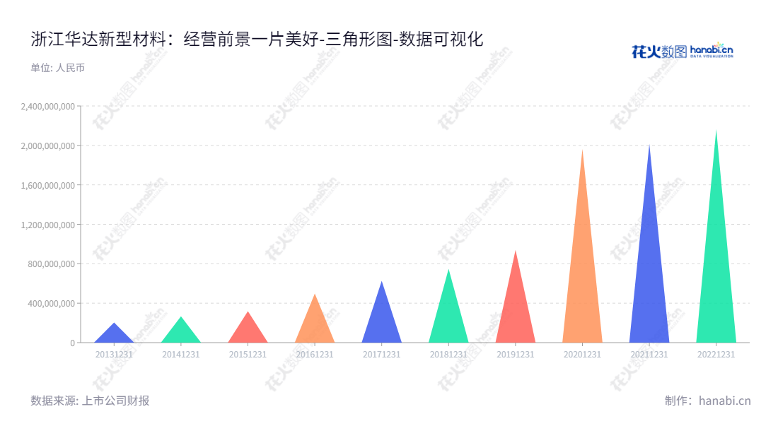 浙江华达新型材料股份有限公司是一家总部位于杭州的企业，致力于开发、生产和销售多功能彩色涂层板、热镀锌铝板及其基板的公司。,"605158","华达新材","Huada New Materials","邵明祥","邵明霞","国证Ａ指","数据可视化","上市公司财报","数据分析","三角形图","花火数图","图表"