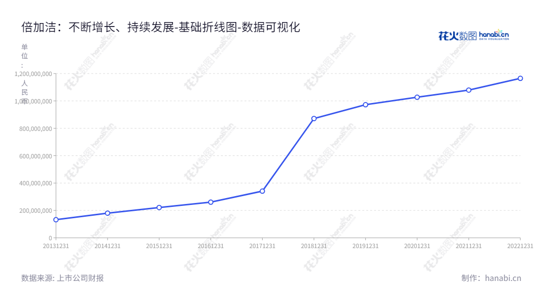 倍加洁集团股份有限公司（Perfect Group Corp., Ltd.） 是一家位于江苏扬州市的口腔清洁护理用品、一次性卫生用品研发、生产和销售公司，董事长为张文生，总经理为张文生。,"603059","倍加洁","Perfect","张文生","张文生","国证Ａ指","数据可视化","上市公司财报","数据分析","基础折线图","花火数图","图表"