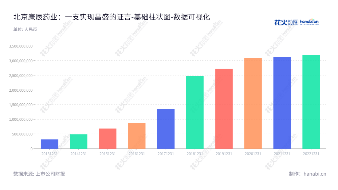 北京康辰药业股份有限公司（Beijing Konruns Pharmaceutical Co., Ltd.），在药品研发、生产和销售方面做出值得称赞的贡献，董事长王锡娟、总经理刘建华领导下，所有者权益报表显示，从2013年到2022年康辰药业财务状况稳步提升。,"603590","康辰药业","Konruns Pharmaceutical","王锡娟","刘建华","国证Ａ指","数据可视化","上市公司财报","数据分析","基础柱状图","花火数图","图表"
