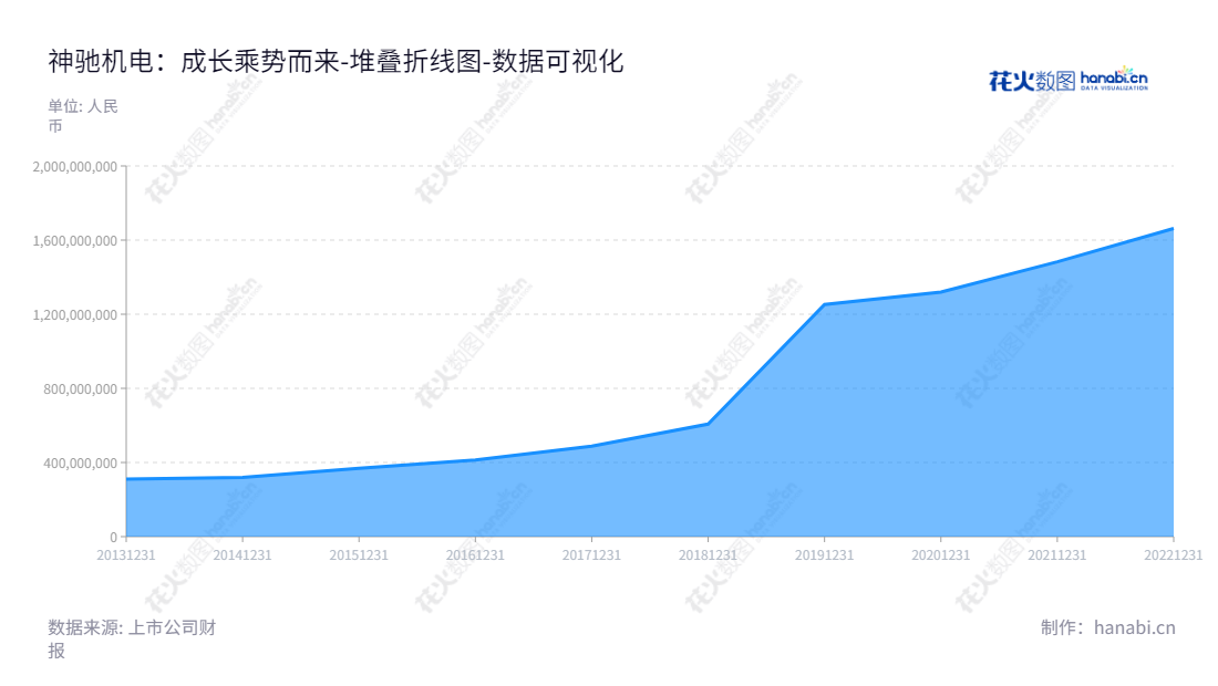 神驰机电（603109），位于重庆，主营小型发电机、通用汽油机及其终端类产品的研发、制造和销售，为投资者提供可靠的股权投资机会。,"603109","神驰机电","Senci Electric","艾纯","艾纯","国证2000","国证Ａ指","数据可视化","上市公司财报","数据分析","堆叠折线图","花火数图","图表"