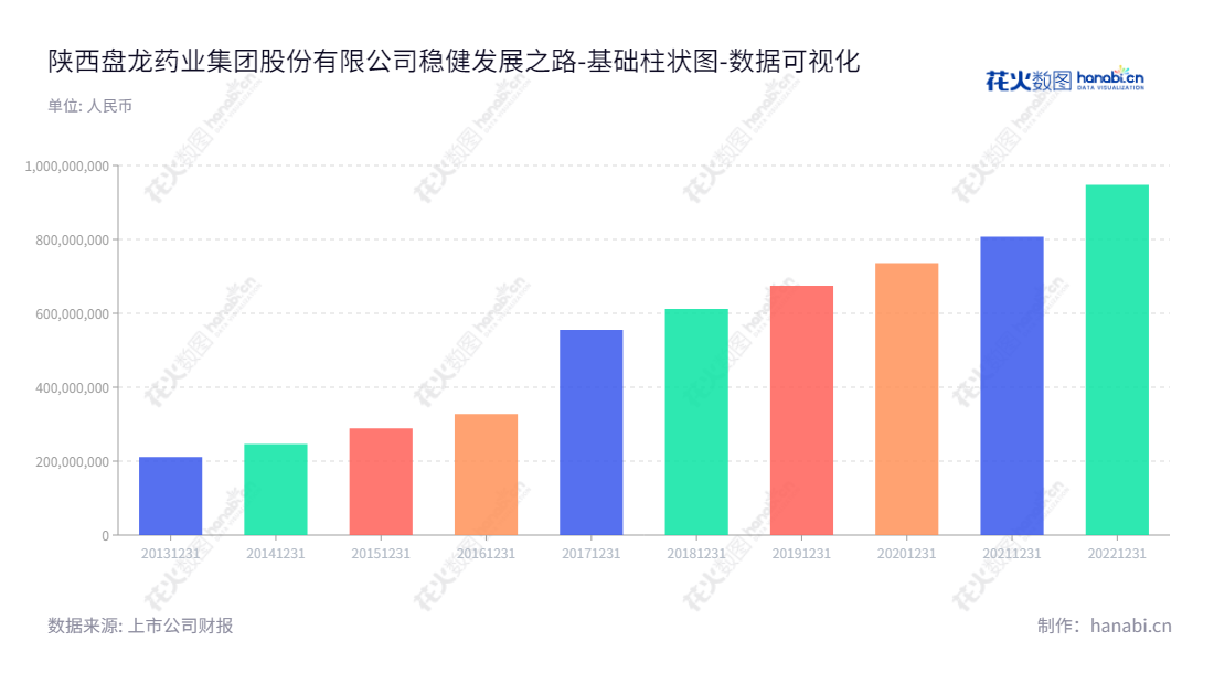 陕西盘龙药业集团(002864)是一家从事GAP种植、药品生产、研发、销售和医药物流的医药企业,位于陕西商洛市,董事长谢晓林,总经理谢晓林。,"002864","盘龙药业","Panlong Pharmaceutical","谢晓林","谢晓林","国证2000","国证A指","数据可视化","上市公司财报","数据分析","基础柱状图","花火数图","图表"