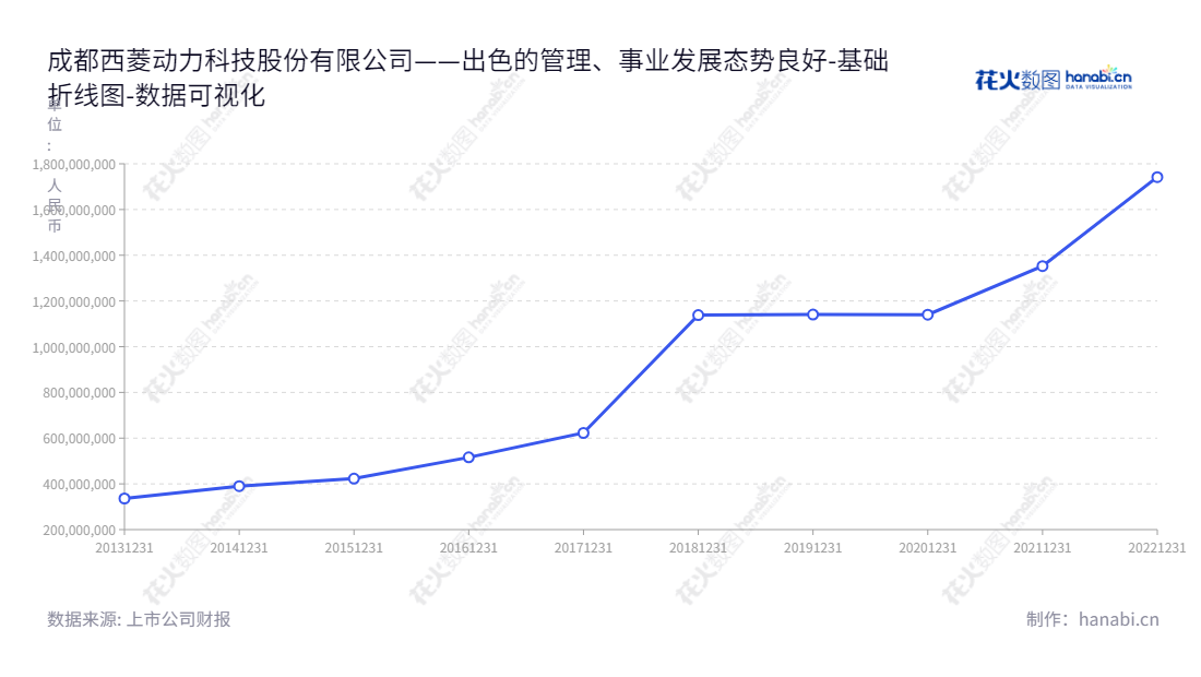 成都西菱动力科技股份有限公司（Chengdu Xiling Power Science and Technology Incorporated Company）是一家四川成都市的专业研发、设计、制造和销售发动机零部件的公司。,"300733","西菱动力","Xiling Power","魏晓林","魏晓林","国证2000","国证Ａ指","数据可视化","上市公司财报","数据分析","基础折线图","花火数图","图表"