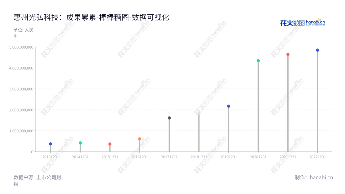 惠州光弘科技股份有限公司（DBG Technology Co., Ltd.）是一家从事消费电子类、网络通讯类、汽车电子类电子产品的PCBA和成品组装EMS服务供应商。提供从技术研发、工艺设计、采购管理、生产控制到仓储物流的一体化服务。,"300735","光弘科技","DBG Technology","唐建兴","唐建兴","国证2000","国证Ａ指","中小创新","数据可视化","上市公司财报","数据分析","棒棒糖图","花火数图","图表"