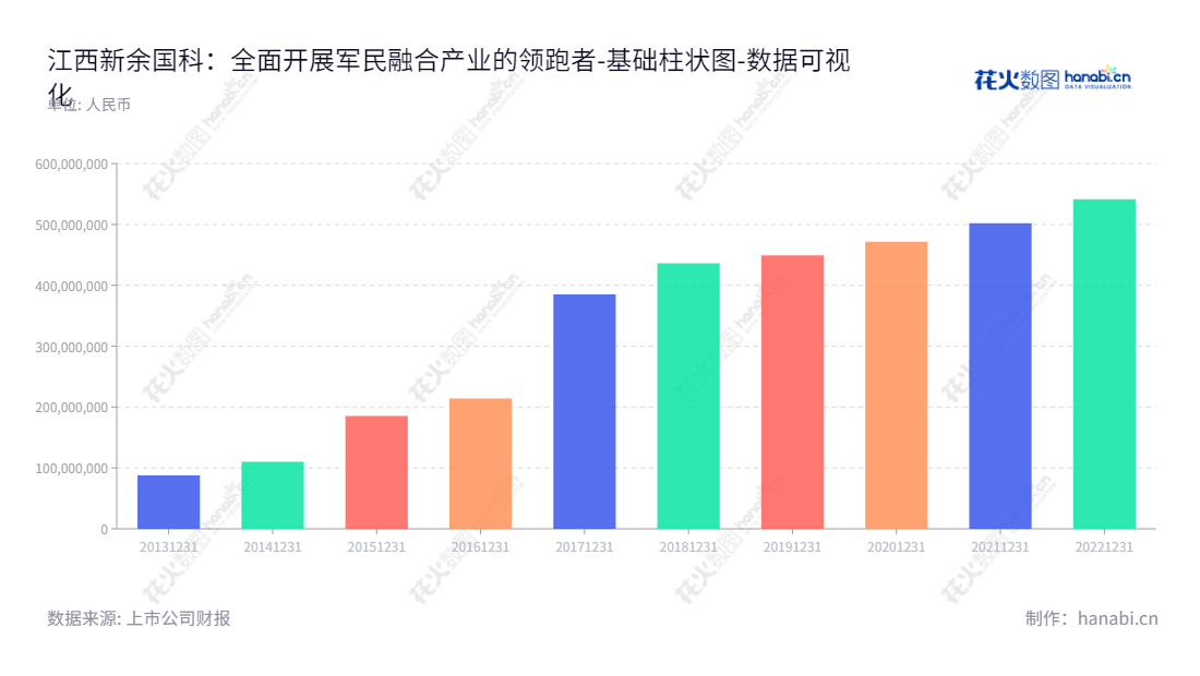 江西新余国科科技股份有限公司（300722）是专注于火工品及其相关产品研发、生产及销售的科技企业，同时将发展军民融合产业。,"300722","新余国科","Xinyu Guoke","金卫平","袁有根","国证2000","国证Ａ指","中小创新","数据可视化","上市公司财报","数据分析","基础柱状图","花火数图","图表"