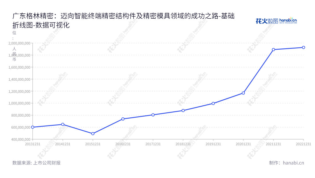 广东格林精密部件股份有限公司(Guangdong Green Precision Components Co., Ltd.)专注于智能终端精密结构件及精密模具的研发、设计、生产、销售,同时所有者权益合计逐年递增。,"300968","格林精密","Green Precision","吴宝玉","吴宝玉","国证A指","数据可视化","上市公司财报","数据分析","基础折线图","花火数图","图表"