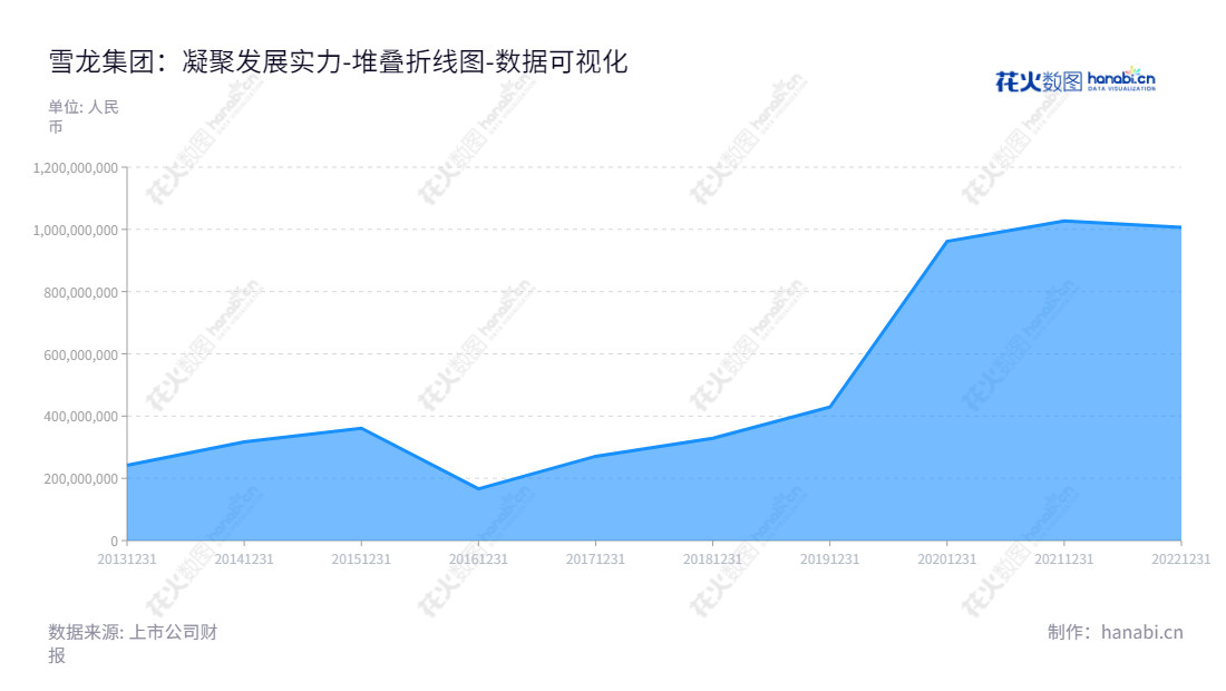 description如下：雪龙集团是一家汽车零部件及轻量化塑料件研发、生产和销售公司，位于浙江宁波市，董事长为贺财霖，总经理为贺频艳，拥有丰富的经验和技术。为客户提供高品质的产品和优质的服务。,"603949","雪龙集团","Xuelong Group","贺财霖","贺频艳","国证2000","国证Ａ指","数据可视化","上市公司财报","数据分析","堆叠折线图","花火数图","图表"