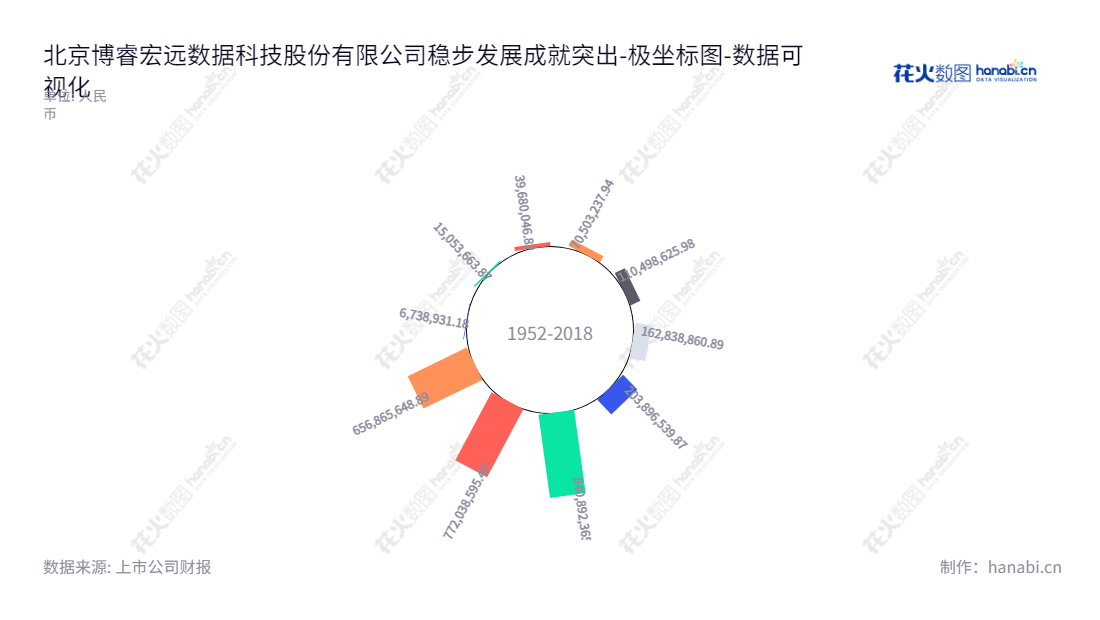   北京博睿宏远数据科技股份有限公司（Bonree Data Technology Co., Ltd.）是一家位于北京的高科技企业，主营业务为应用性能监测服务、销售应用性能监测软件及提供其他相关服务，由董事长李凯及总经理李凯共同领导管理，网址为www.bonree.com。,"688229","博睿数据","Bonree Data","李凯","李凯","国证Ａ指","数据可视化","上市公司财报","数据分析","极坐标图","花火数图","图表"