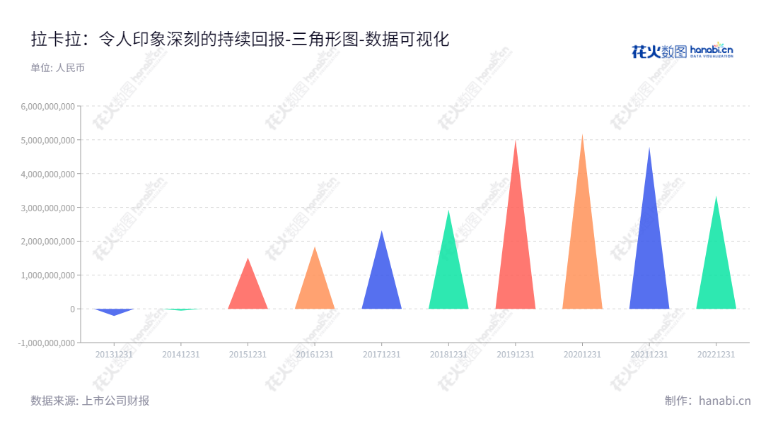 拉卡拉（300773）是一家提供收单服务和个人支付服务的支付公司，位于北京市，由孙陶然先生担任董事长，王国强先生担任总经理。拉卡拉拥有数十亿股东权益，提供稳定可靠的支付服务。,"300773","拉卡拉","Lakala","孙陶然","王国强","国证Ａ指","巨潮小盘","深成指R","深证成指","数据可视化","上市公司财报","数据分析","三角形图","花火数图","图表"