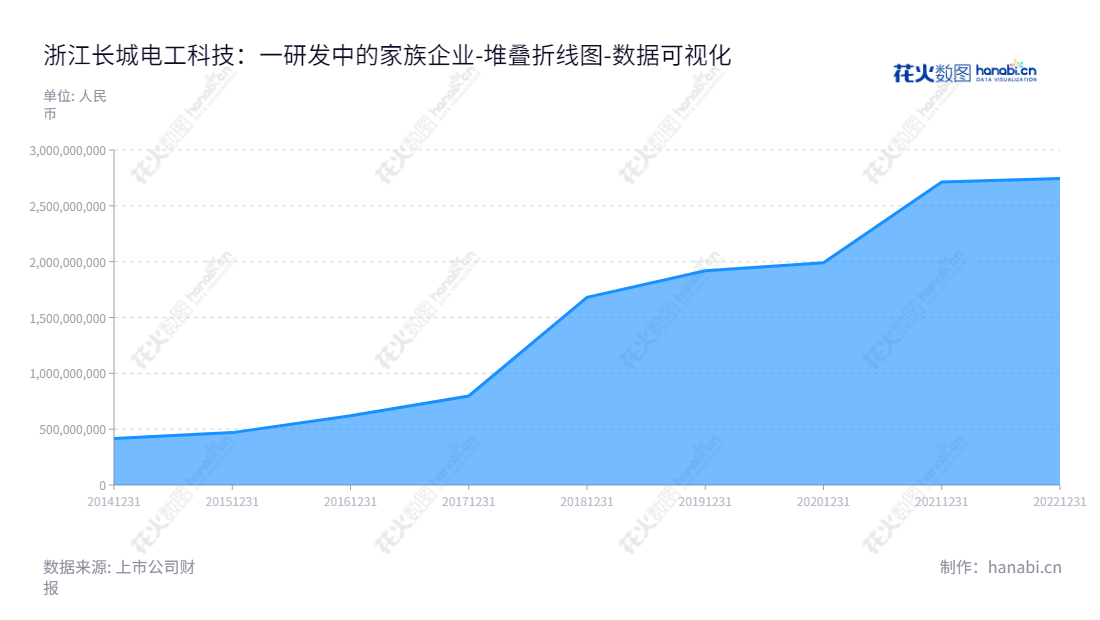 浙江长城电工科技股份有限公司（Zhejiang Grandwall Electric Science and Technology Co., Ltd.）是专业生产和销售电磁线产品的一家领先公司，自2014年以来伴随投资增长，其所有者权益合计不断增加。,"603897","长城科技","Grandwall Science and Technolog","顾正韡","顾正韡","国证2000","国证Ａ指","数据可视化","上市公司财报","数据分析","堆叠折线图","花火数图","图表"