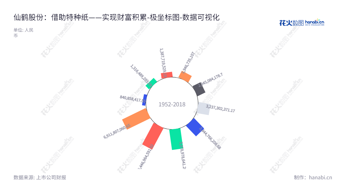 仙鹤股份有限公司（Xianhe Co., Ltd.）主要从事特种纸、浆的研发、生产和销售，以及造纸相关原辅材料的生产、销售和技术研发，位于浙江衢州市，截至2022年拥有69.12亿元总所有者权益（或股东权益）合计。,"603733","仙鹤股份","Xianhe","王敏良","王敏良","国证Ａ指","巨潮小盘","上证380","数据可视化","上市公司财报","数据分析","极坐标图","花火数图","图表"