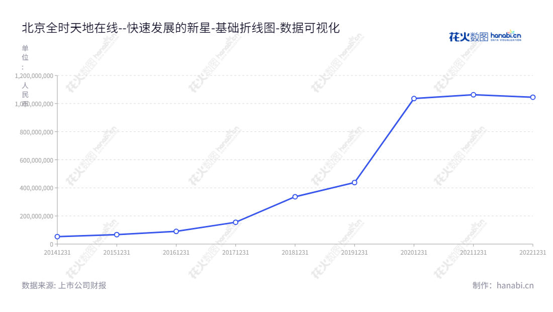 可以如下：北京全时天地在线网络信息股份有限公司（Beijing Quanshi World Online Network Information Co., Ltd.）是一家提供互联网综合营销服务及企业级SaaS营销服务的企业，位于中国北京市，董事长信意安，总经理信意安。,"002995","天地在线","World Online","信意安","信意安","国证Ａ指","数据可视化","上市公司财报","数据分析","基础折线图","花火数图","图表"