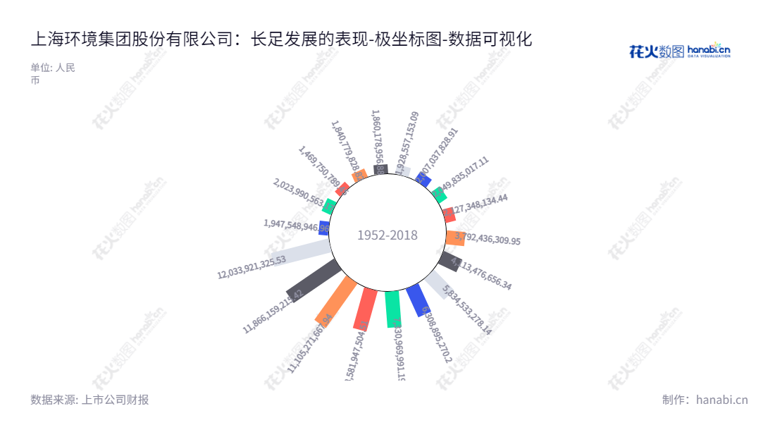 上海环境集团股份有限公司（Shanghai Environment Group Co., Ltd.）是从事环境市政项目投资、建设及运营的公司，主要业务包括固体废弃物处置,城市污水处理等。,"601200","上海环境","Shanghai Environment","王瑟澜","高炜","国证2000","国证Ａ指","数据可视化","上市公司财报","数据分析","极坐标图","花火数图","图表"