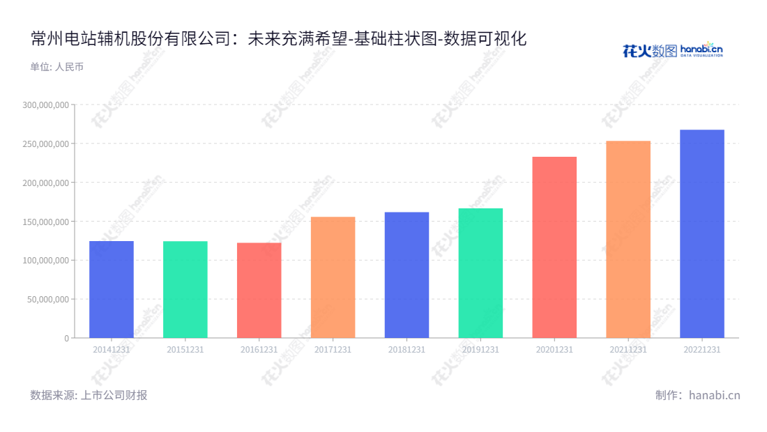 常州电站辅机股份有限公司（Changzhou Power Station Auxiliary Equipment Co., Ltd.）是一家总部位于江苏常州的阀门执行机构研发、生产及销售企业，其董事长及总经理均为杜发平。,"871396","常辅股份","Changzhou Power Station","杜发平","杜发平","国证Ａ指","数据可视化","上市公司财报","数据分析","基础柱状图","花火数图","图表"