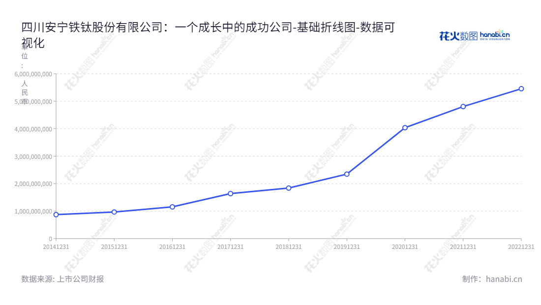 四川安宁铁钛股份有限公司是一家致力于采矿、洗选和销售钒钛磁铁矿的高科技企业,其董事长为罗阳勇,总经理为李顺泽,位于四川攀枝花市。,"002978","安宁股份","Anning","罗阳勇","李顺泽","国证A指","巨潮小盘","深成指R","深市精选","深证成指","中小300","数据可视化","上市公司财报","数据分析","基础折线图","花火数图","图表"