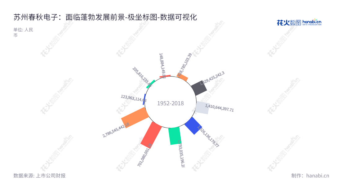 苏州春秋电子科技股份有限公司（Suzhou Chunqiu Electronic Technology Co., Ltd.）是一家拥有超过25年历史的跨国公司，主营业务包括研发、设计、生产和销售消费电子产品结构件模组及相关精密模具。,"603890","春秋电子","Chunqiu Electronic","薛革文","薛革文","国证2000","国证Ａ指","数据可视化","上市公司财报","数据分析","极坐标图","花火数图","图表"