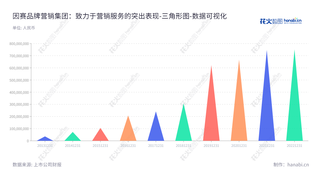 广东因赛品牌营销集团股份有限公司（300781），是一家整合营销传播服务企业，位于广东广州市，董事长王建朝，总经理李明。提供全面的整合营销传播服务，所有者权益合计于近年逐步上升。,"300781","因赛集团","Insight Group","王建朝","李明","国证Ａ指","数据可视化","上市公司财报","数据分析","三角形图","花火数图","图表"