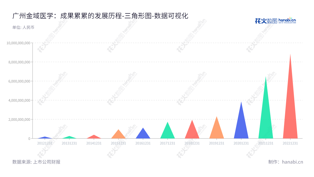 Description：广州金域医学检验集团股份有限公司（603882）是一家服务于医疗机构的医学检验及病理诊断外包服务供应商，拥有丰富经验和资源，将为其提供高质量服务。​,"603882","金域医学","Kingmed Diagnostics","梁耀铭","梁耀铭","ESG 300","国证Ａ指","巨潮中盘","上证180","中证500","数据可视化","上市公司财报","数据分析","三角形图","花火数图","图表"