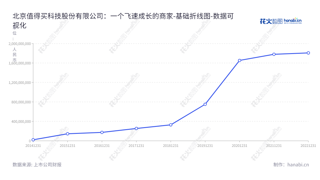 北京值得买科技股份有限公司是一家经营“什么值得买”内容类导购平台的互联网公司,提供包括海淘代购以及互联网效果营销等服务。,"300785","值得买","ZDM","隋国栋","国证2000","国证A指","数据可视化","上市公司财报","数据分析","基础折线图","花火数图","图表"