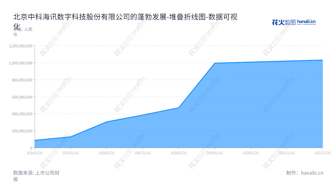 北京中科海讯数字科技股份有限公司(Beijing Zhongkehaixun Digital S and T Co., Ltd.)是一家专注市场声纳领域产品研发、生产及销售的公司。其截止2022年所有者权益(或股东权益)合计高达103亿元。,"300810","中科海讯","Zhongkehaixun","蔡惠智","刘云涛","国证A指","数据可视化","上市公司财报","数据分析","堆叠折线图","花火数图","图表"