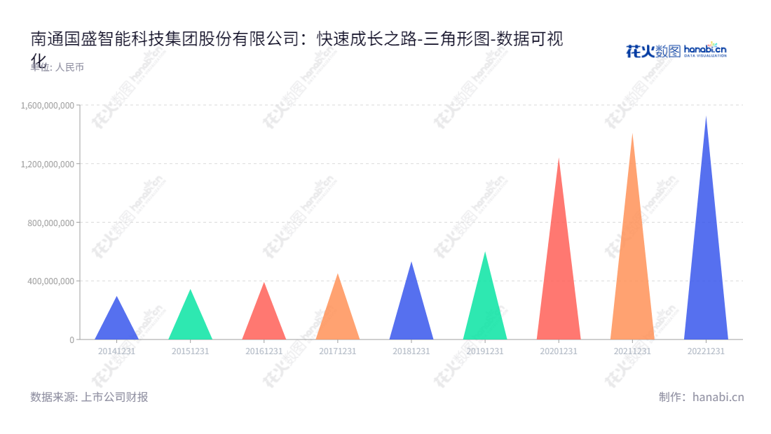 南通国盛智科（688558）是位于江苏南通市的一家以数控机床、智能自动化生产线及装备部件的研发、生产和销售为主营业务的科技企业。,"688558","国盛智科","Guosheng Intelligence","潘卫国","卫小虎","国证Ａ指","数据可视化","上市公司财报","数据分析","三角形图","花火数图","图表"