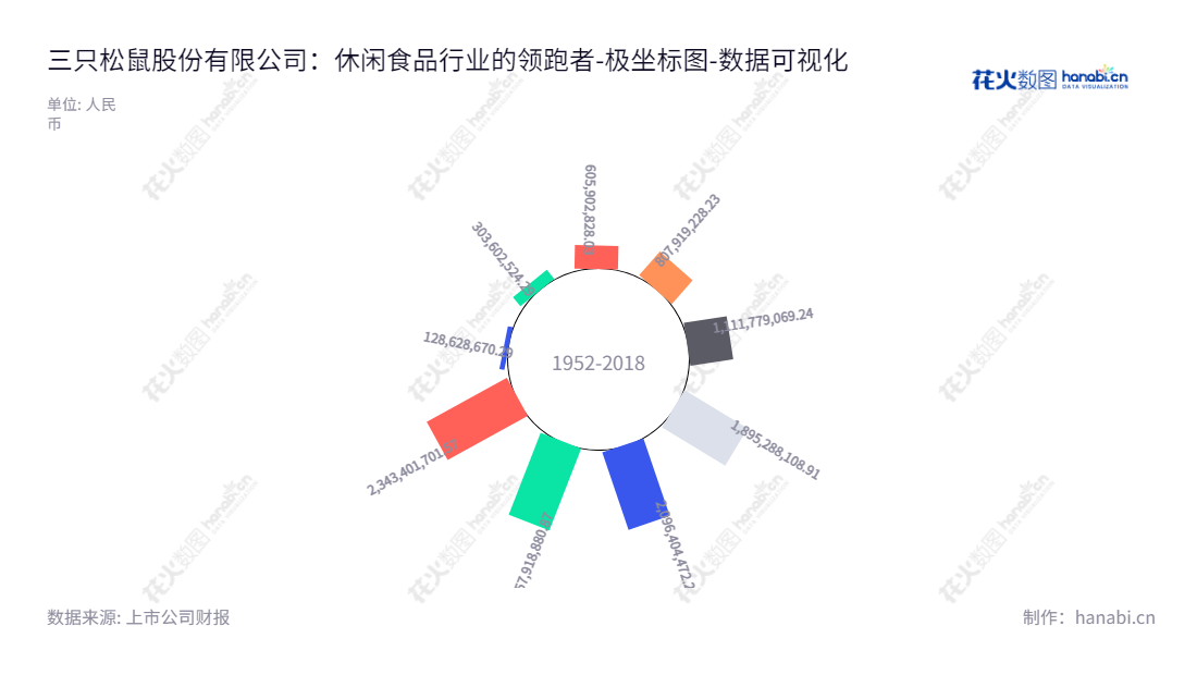 三只松鼠(300783)是安徽芜湖市一家致力于研发、检测、分装及销售自有品牌休闲食品的科技企业,由章燎源先生担任董事长及总经理,所有者权益合计从2014年至2022年显著增长。,"300783","三只松鼠","Three Squirrels","章燎源","章燎源","国证2000","国证A指","中小创新","数据可视化","上市公司财报","数据分析","极坐标图","花火数图","图表"