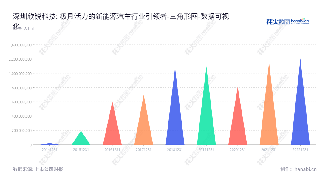 深圳欣锐科技股份有限公司(Shinry Technologies Co., Ltd.),致力于为新能源汽车行业提供车载电源整体解决方案,董事长吴壬华,总经理吴壬华。,"300745","欣锐科技","Shinry Technologies","吴壬华","吴壬华","国证2000","国证A指","数据可视化","上市公司财报","数据分析","三角形图","花火数图","图表"