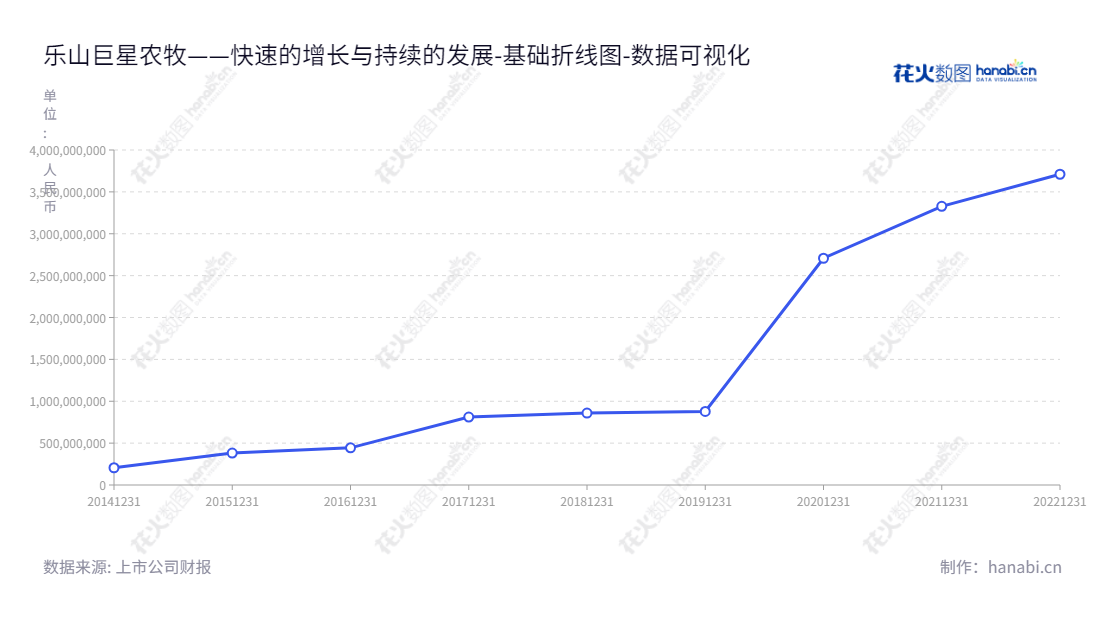 乐山巨星农牧是一家位于四川乐山市的皮革制造企业，主要生产及销售中高档天然皮革，以及生产及销售畜禽饲料。,"603477","巨星农牧","Giantstar Farming and Husbandry","贺正刚","段利锋","国证2000","国证Ａ指","数据可视化","上市公司财报","数据分析","基础折线图","花火数图","图表"