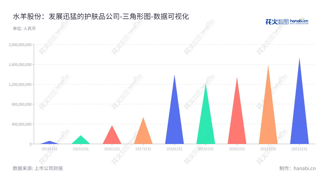 水羊集团股份有限公司（SYoung Group Co., Ltd）位于湖南长沙，是一家专注于各类型护肤品研发、生产和销售的企业。董事长为戴跃锋，总经理为戴跃锋，从事护肤品研发、生产和销售工作。,"300740","水羊股份","SYG","戴跃锋","戴跃锋","国证2000","国证Ａ指","中小创新","数据可视化","上市公司财报","数据分析","三角形图","花火数图","图表"