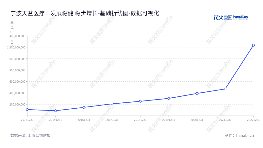 宁波天益医疗是一家专注于血液净化及病房护理领域的医用高分子耗材的医疗器械生产商，致力于为医疗卫生机构提供优质高效的产品服务。,"301097","天益医疗","Tianyi Medical","吴志敏","吴志敏","国证Ａ指","数据可视化","上市公司财报","数据分析","基础折线图","花火数图","图表"