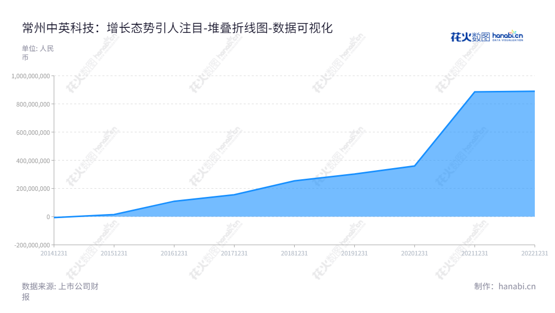 常州中英科技是一家致力于高频通信材料及其制品研发、生产与销售的科技公司，董事长为俞卫忠，总经理为俞卫忠。,"300936","中英科技","Zhongying Technology","俞卫忠","俞卫忠","国证Ａ指","数据可视化","上市公司财报","数据分析","堆叠折线图","花火数图","图表"