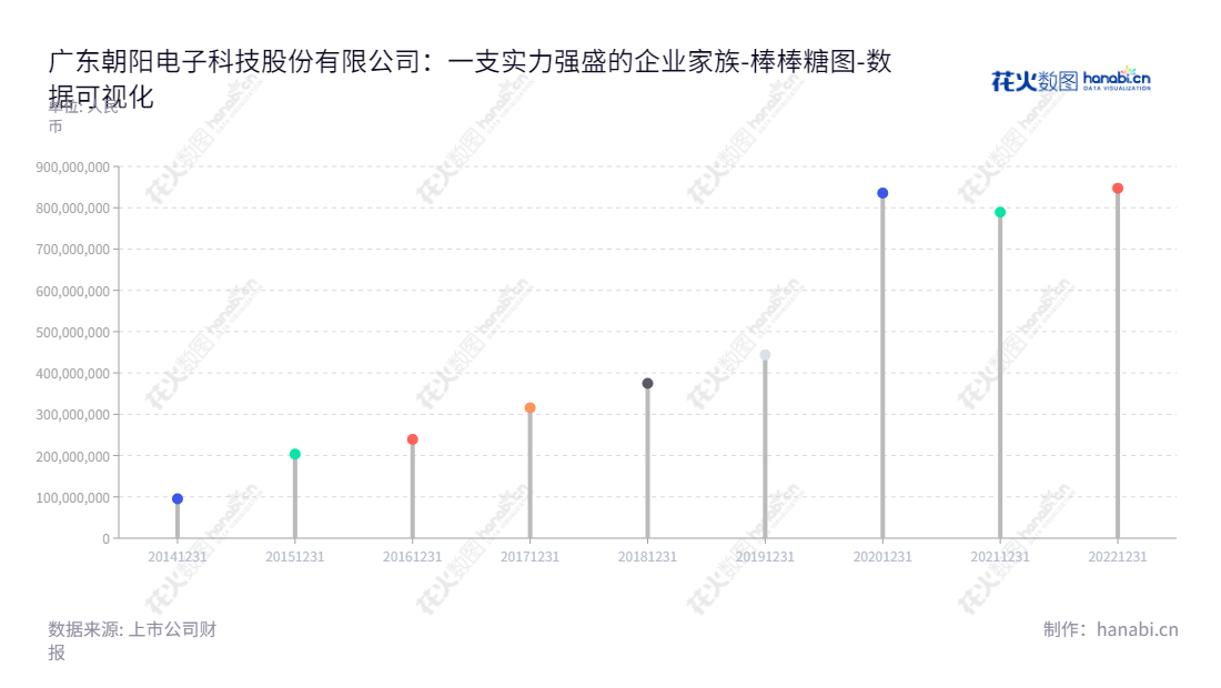 广东朝阳电子科技股份有限公司（Risuntek Inc.）旨在为电声产品及电声配件提供持续创新和高品质的研发、生产和销售服务，并在所有者权益（或股东权益）合计方面展现令人印象深刻的持续增长态势。,"002981","朝阳科技","Risuntek","沈庆凯","沈庆凯","国证Ａ指","数据可视化","上市公司财报","数据分析","棒棒糖图","花火数图","图表"