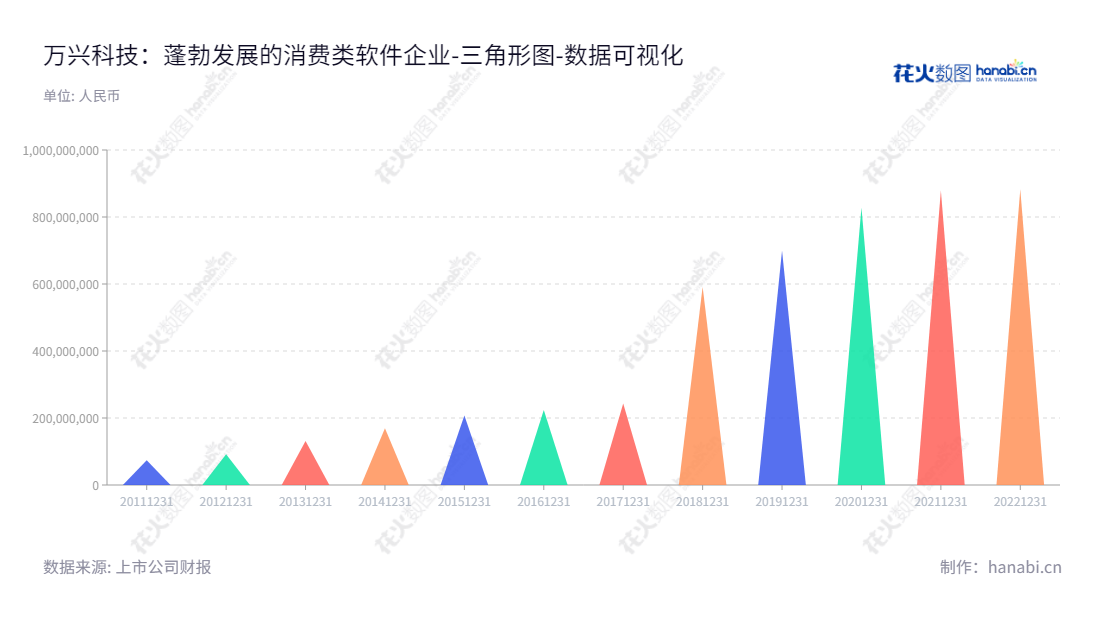 万兴科技（300624）是一家总部位于西藏拉萨的消费软件研发公司，主要提供软件研发和销售技术支持服务，由吴太兵兼任董事长兼总经理。,"300624","万兴科技","Wondershare Technology","吴太兵","吴太兵","国证2000","国证Ａ指","数据可视化","上市公司财报","数据分析","三角形图","花火数图","图表"