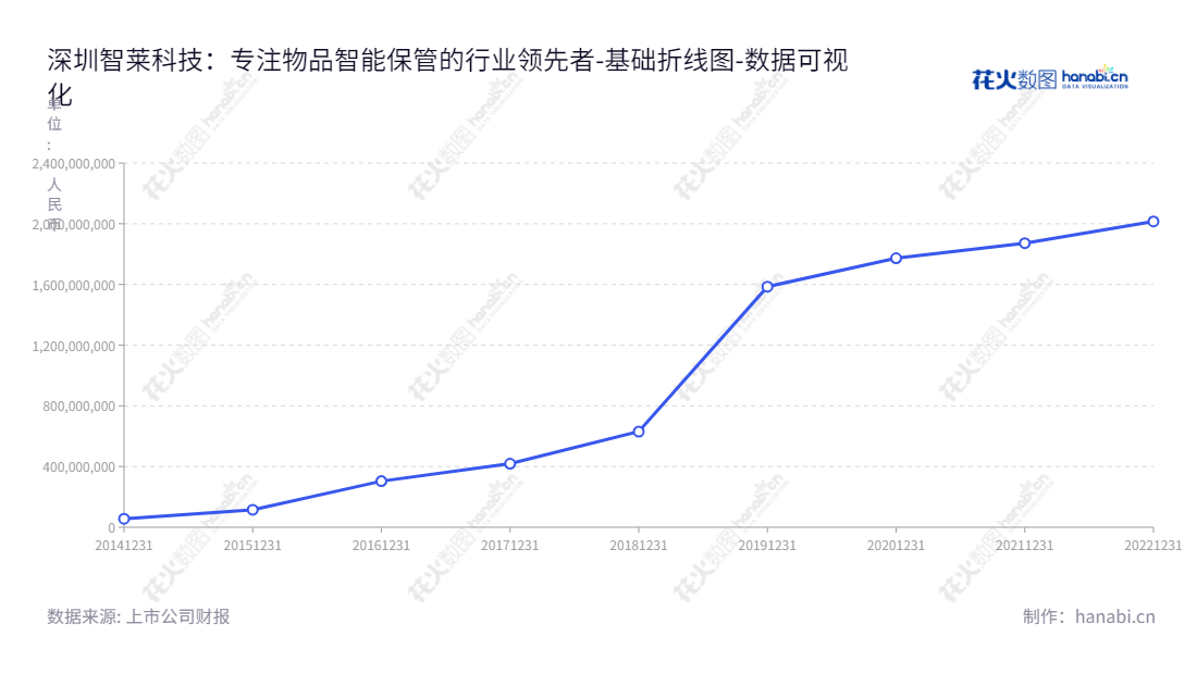 智莱科技（300771），位于广东深圳，是一家物品智能保管与交付设备的制造商，致力于研发、生产、销售及服务，数年间所有者权益(或股东权益)合计大幅增长。,"300771","智莱科技","Zhilai Sciand Tech","干德义","干德义","国证2000","国证Ａ指","数据可视化","上市公司财报","数据分析","基础折线图","花火数图","图表"