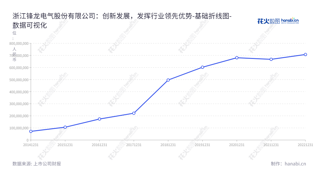 浙江锋龙电气股份有限公司是一家位于浙江绍兴市的专注于研发、生产和销售园林机械零部件和汽车零部件的公司，其股东权益合计自2014年以来一直在增长。,"002931","锋龙股份","Fenglong","董剑刚","董剑刚","国证Ａ指","数据可视化","上市公司财报","数据分析","基础折线图","花火数图","图表"