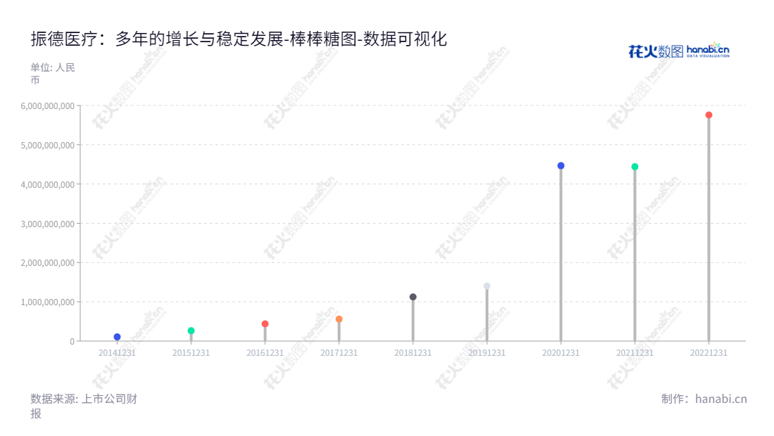 振德医疗是位于浙江绍兴市的专业医用敷料生产、研发和销售企业，董事长鲁建国兼任总经理，拥有数十年的行业历史，在过去几年中对所有股东权益（或股东权益）合计达到万亿级别。,"603301","振德医疗","Zhende Medical","鲁建国","鲁建国","国证2000","国证Ａ指","数据可视化","上市公司财报","数据分析","棒棒糖图","花火数图","图表"