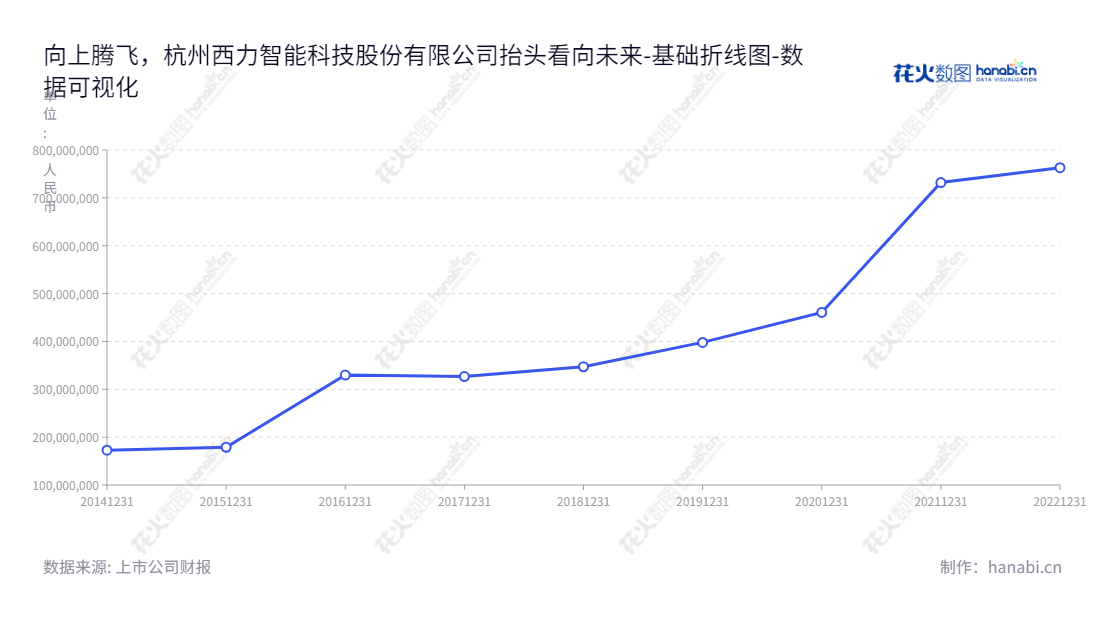 杭州西力智能科技股份有限公司专注于智能电表、用电信息采集终端、电能计量箱等电能计量产品的研发、生产和销售，所有者权益(或股东权益)不断增长。,"688616","西力科技","Xili Technology","宋毅然","周小蕾","国证Ａ指","数据可视化","上市公司财报","数据分析","基础折线图","花火数图","图表"